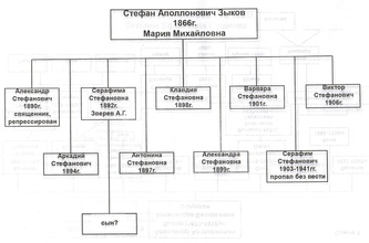 Фрагмент родословной таблицы семьи Зыковых (Антипцева В. А. История одного рода. С. 302)