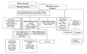 Родословная Зыковых (История одного рода. С. 298)